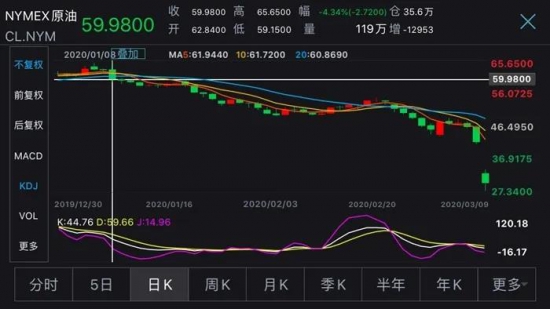 布倫特原油價格繼續下跌