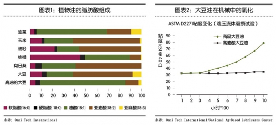 環保潤滑油