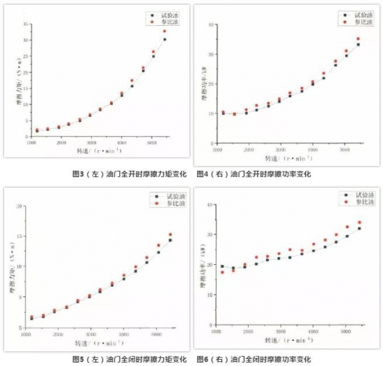 低黏度機油對發(fā)動機燃油經(jīng)濟性的影響