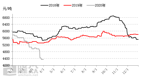 白油價格處于低位徘徊