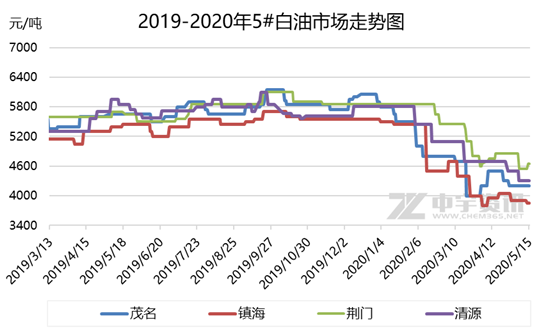 2020年一季度白油市場價格大幅下探至低位