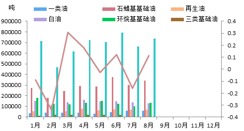 8月基礎(chǔ)油裝置集中開(kāi)工