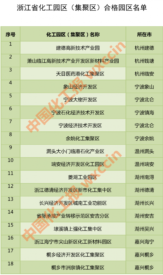 浙江省公示化工園區評價認定結果