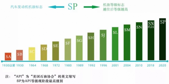 機油標準都升級了哪些技術 中國潤滑油網