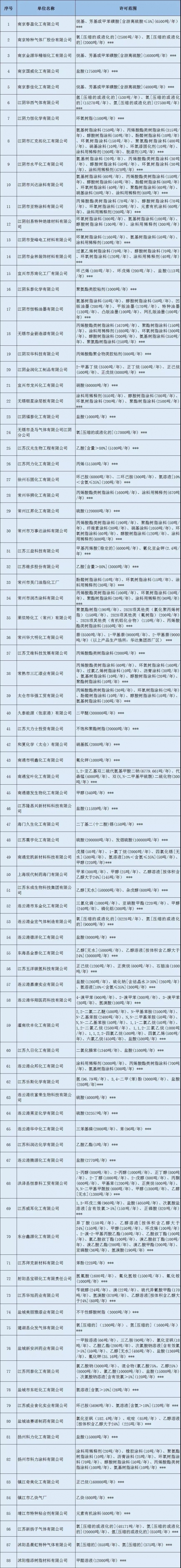 88家危化品生產企業被注銷安全生產許可證 中國潤滑油網