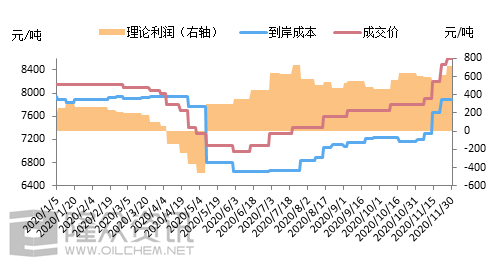 11月進口基礎油套利一覽 利潤可觀 中國潤滑油網