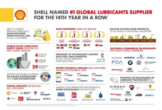殼牌連續第14年保持在全球潤滑油市場的領導地位 中國潤滑油網