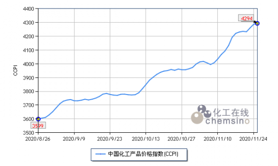 11月下半月國(guó)內(nèi)化工市場(chǎng)延續(xù)狂歡模式 中國(guó)潤(rùn)滑油網(wǎng)