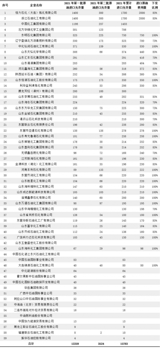 第二批原油非國營貿(mào)易配額同比減少34.6% 中國潤滑油網(wǎng)