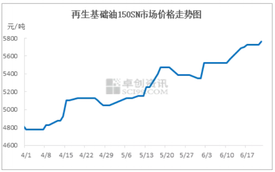 再生基礎(chǔ)油市場(chǎng)走勢(shì)良好 中國(guó)潤(rùn)滑油網(wǎng)