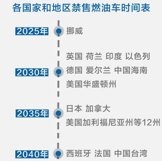 禁售燃油車時間表已出 中國潤滑油網