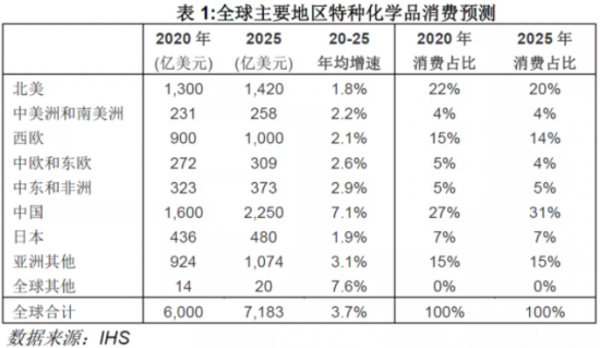 特種化學品消費全球6000億美元 中國潤滑油網