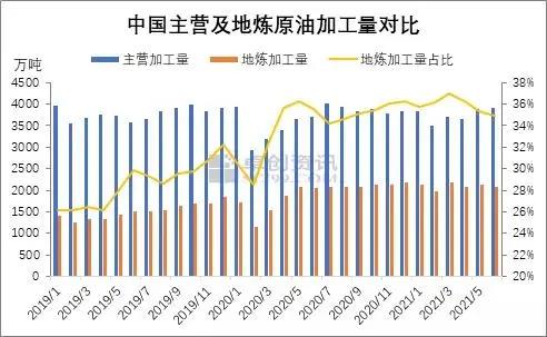 中國獨立煉廠上半年原油加工量分析