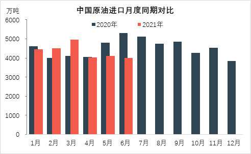 6月原油進口環比下降2% 中國潤滑油網