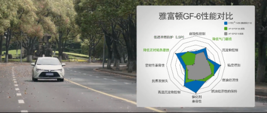 雅富頓乘用車發動機油添加劑路試結果體現優異性能 中國潤滑油網