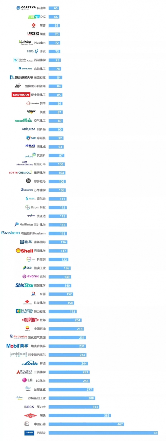 2021年全球化工50強(qiáng)榜單 中國(guó)潤(rùn)滑油網(wǎng)