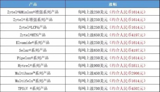 巴斯夫連發(fā)7封漲價函