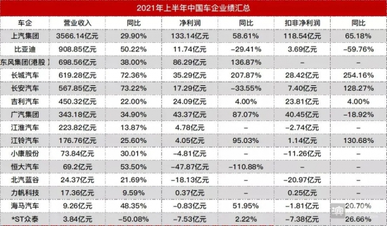 15家中國車企半年業績公布