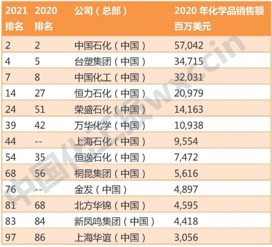 中石化、恒力、榮盛、萬華榜上有名