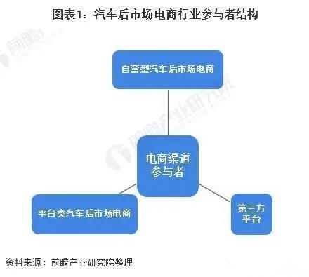 2021年中國汽車后市場電商行業市場