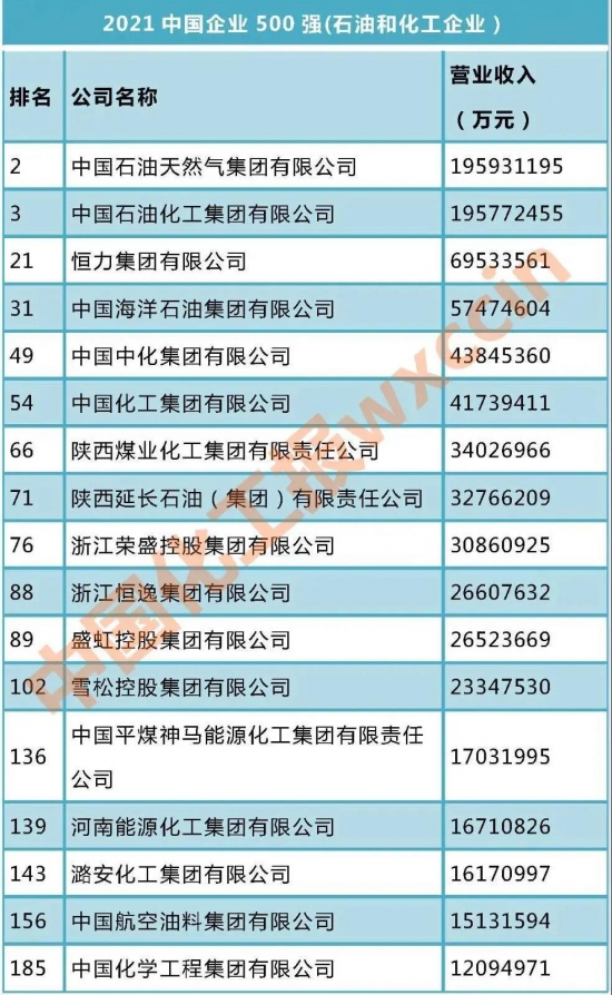 石油化工上榜企業都有誰