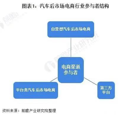 2026年中國汽車后市場電商交易規模預計增長至2082億元