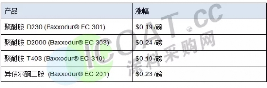 巴斯夫、杜邦、陶氏等幾十家巨頭10月集體漲價