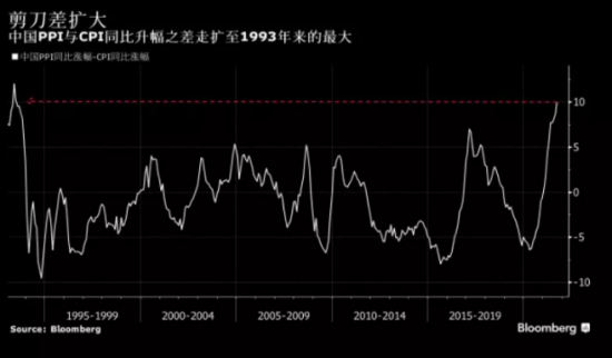 中國(guó)PPI同比漲幅升至26年來(lái)高位