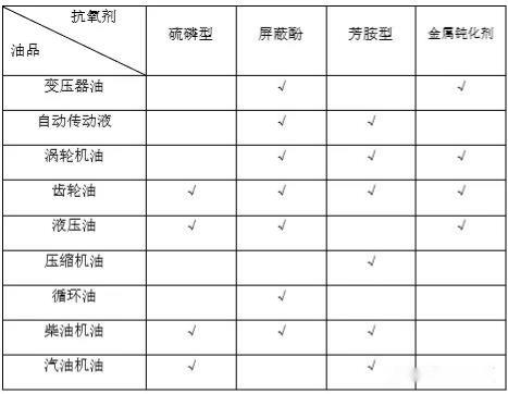 抗氧劑在潤滑油配方中的應(yīng)用