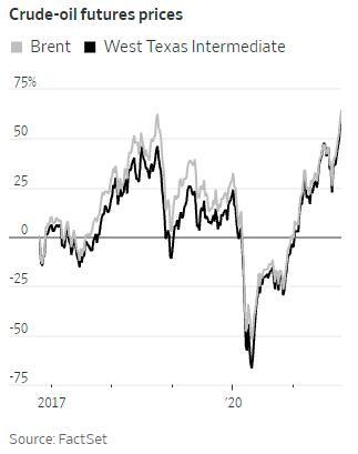 WTI原油價格本月迄今已經上漲了10%