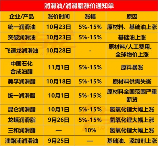 統一潤滑油、突破潤滑油、飛速龍潤滑油等企業宣布漲價