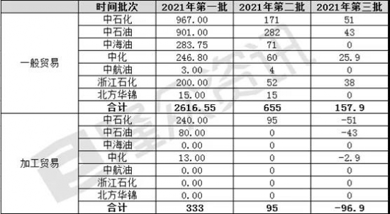 浙江石化扣減低硫船用燃料油出口配額