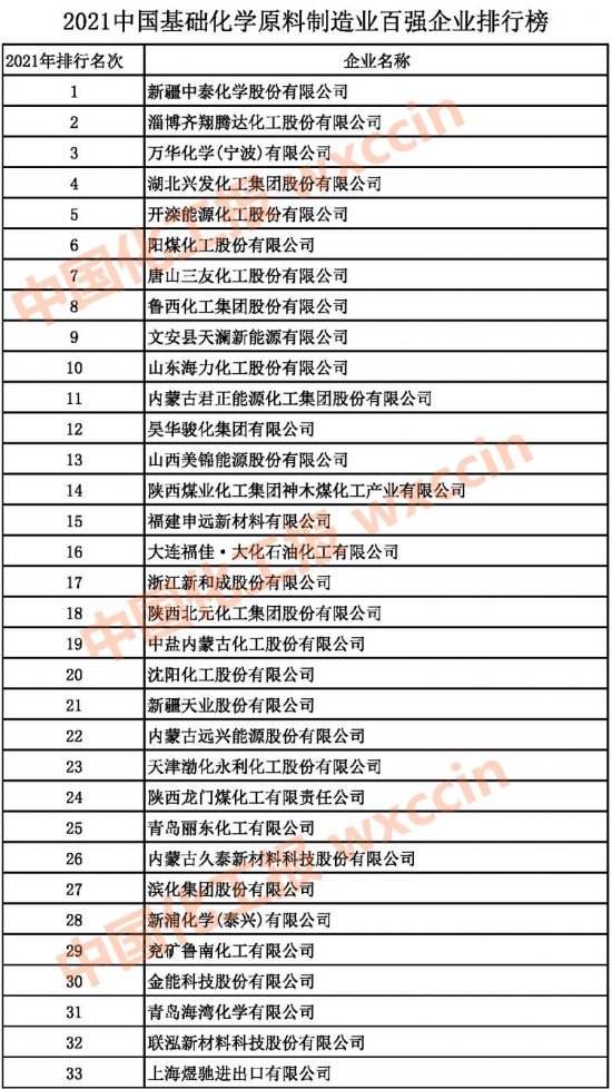 2021中國基礎化學原料制造業百強企業公布