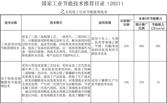 國家工業節能技術推薦目錄