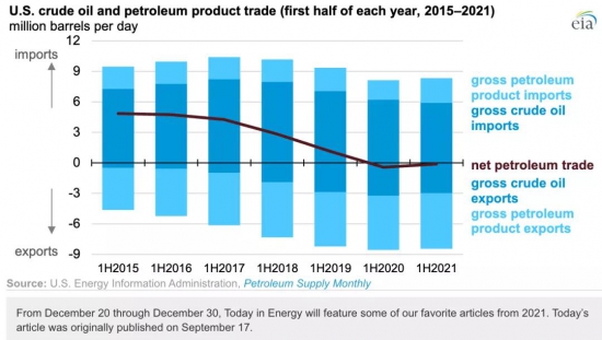 美國是原油凈進口國