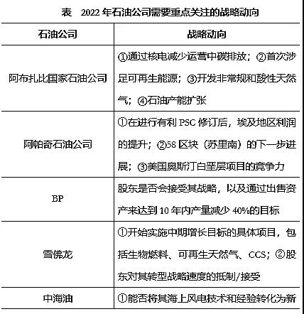 國際石油公司轉型戰略能否經得起考驗