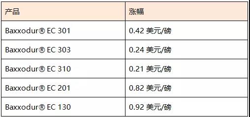 巴斯夫、利安德巴塞爾、萬華開啟新年首漲