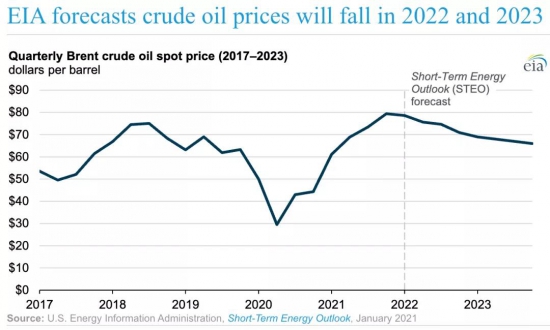2022/2023年原油價格將回落