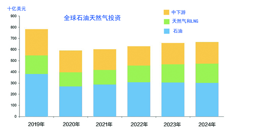 2022年全球油氣投資預計升至6280億美元