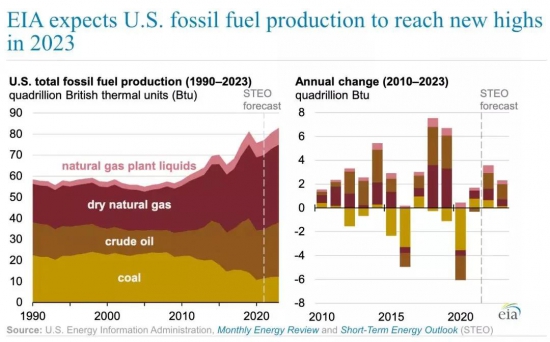 美國(guó)化石能源消費(fèi)未來(lái)兩年將繼續(xù)增長(zhǎng)