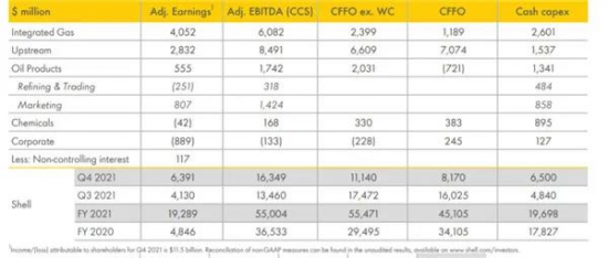 能源巨頭殼牌發(fā)布靚麗財(cái)報(bào)