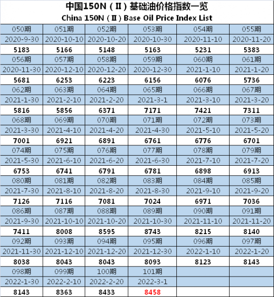 中國150N基礎(chǔ)油價(jià)格指數(shù)