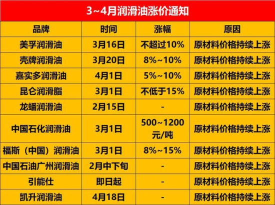 幾家大牌潤滑油企業宣布要漲價