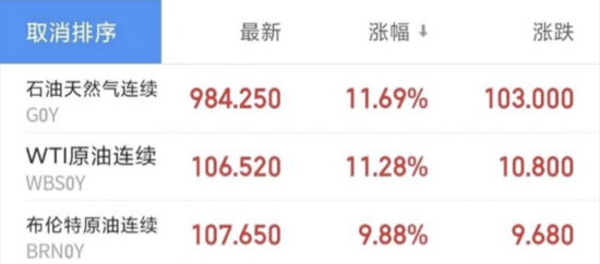 WTI原油期貨漲幅一度擴(kuò)大至11%上方