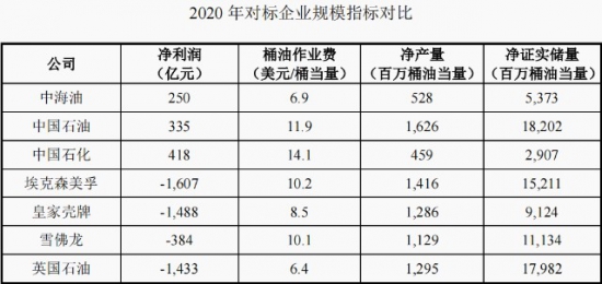 中海油是我國最大的海上原油及天然氣生產商