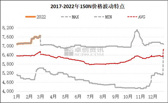 2022年2月份基礎油價格上漲的主要驅動因素