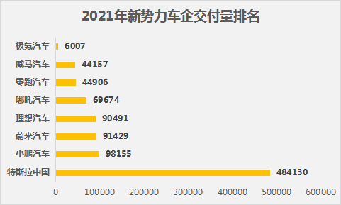 2021年絕大新能源車企的銷量實現了同比增長