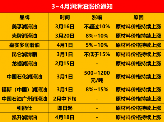 超20家潤滑油和輪胎宣布漲價