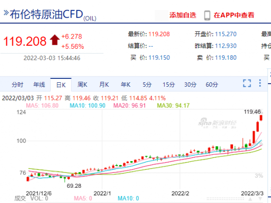 原油價格也是一路飆升