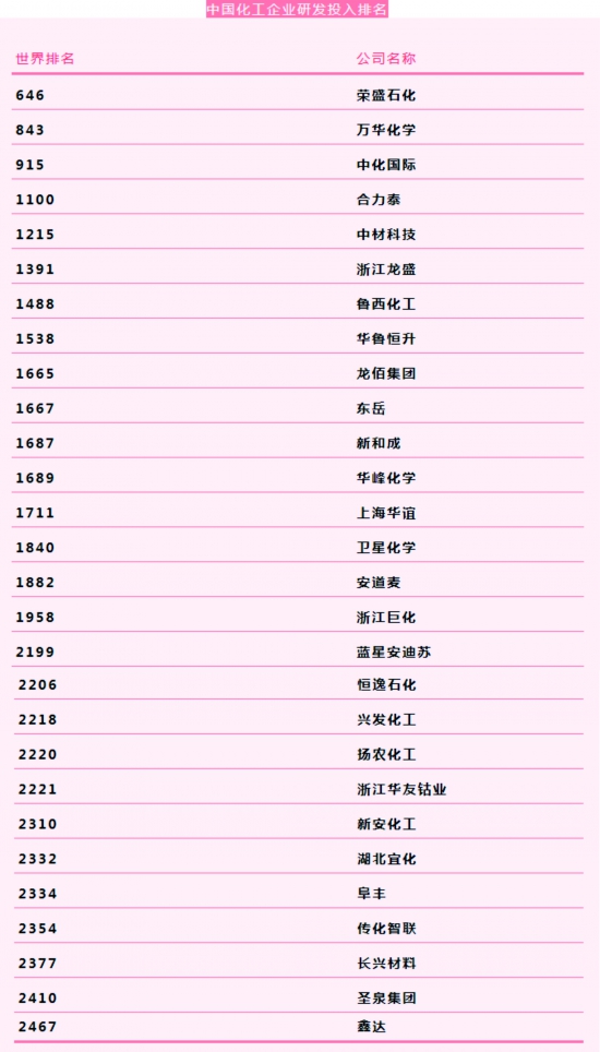 榮盛石化，萬華化學，?中化國際等上榜2021年全球產業研發投入2500強